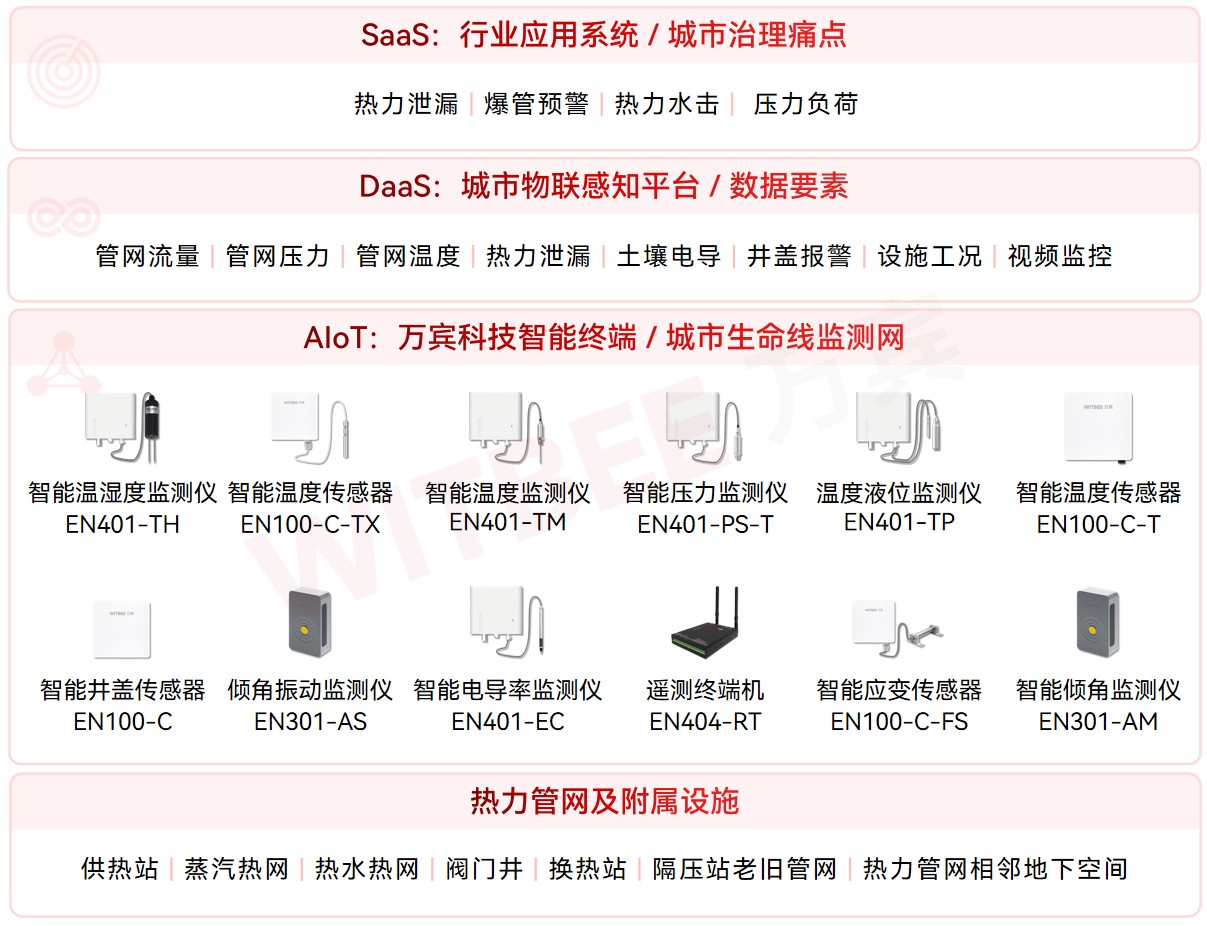 熱力管網(wǎng)監(jiān)測系統(tǒng)的主要監(jiān)測對象有哪些?(圖2)