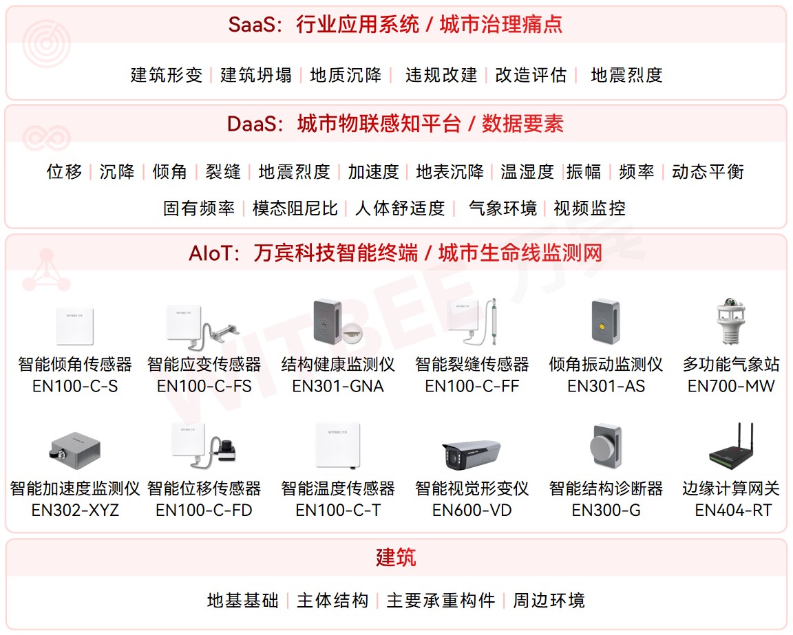 建筑結構健康監測系統:實時捕捉傾斜 / 位移,守護老房安全(圖2)