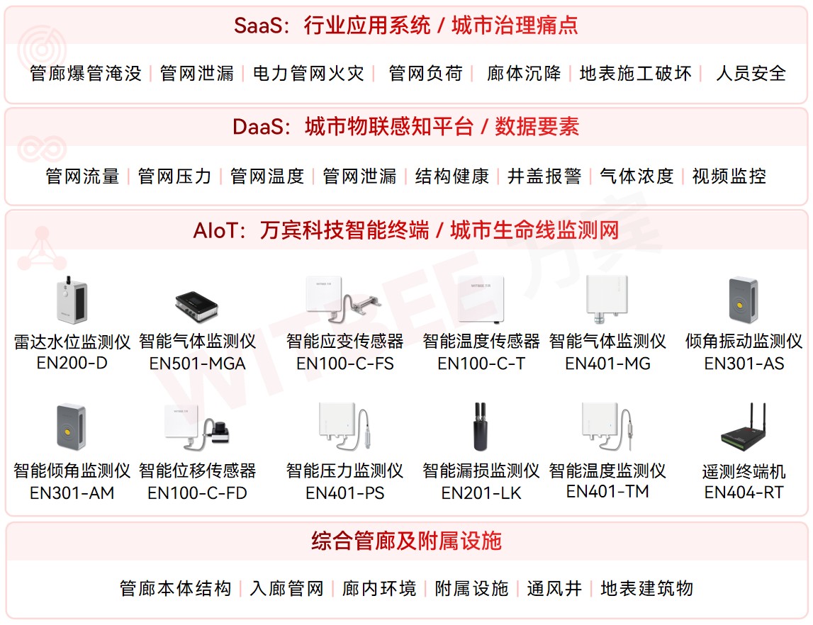 綜合管廊監測系統:數字監管如何讓城市“生命線”更安全?(圖2)