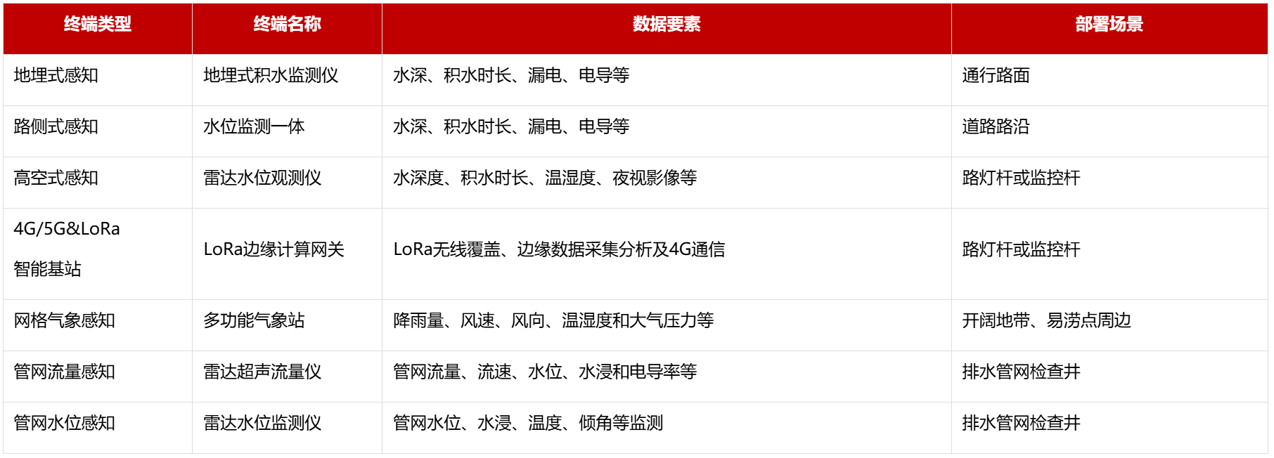 基于 “感知 - 邊緣 - 云端” 架構(gòu)的超大城市內(nèi)澇監(jiān)測預(yù)警技術(shù)研究與濱海城市應(yīng)用(圖2)