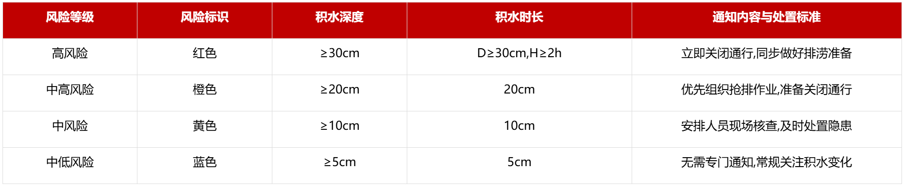 基于 “感知 - 邊緣 - 云端” 架構(gòu)的超大城市內(nèi)澇監(jiān)測預(yù)警技術(shù)研究與濱海城市應(yīng)用(圖6)