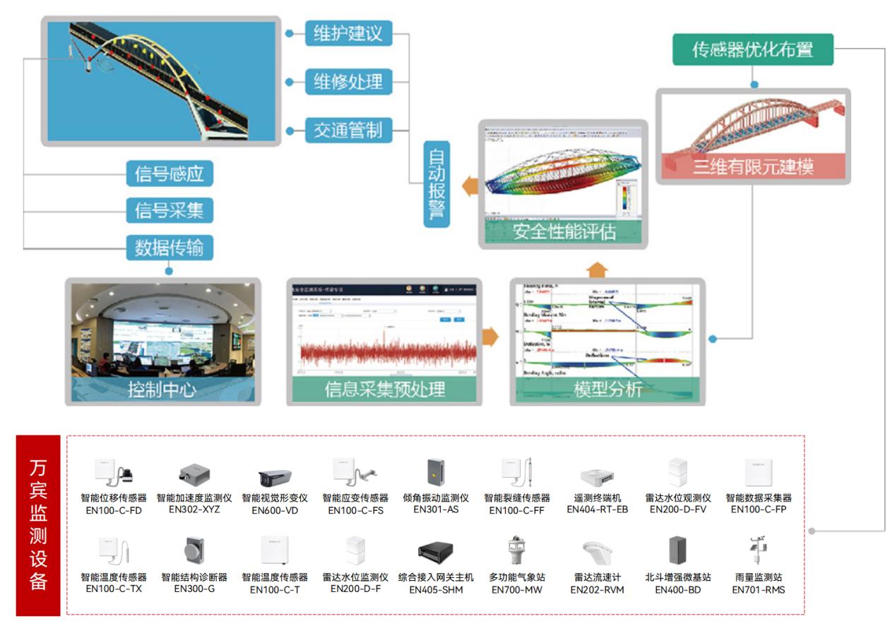 橋梁“老齡化”不可逆?橋梁結(jié)構(gòu)健康監(jiān)測(cè)系統(tǒng)為“健康續(xù)航”(圖2)