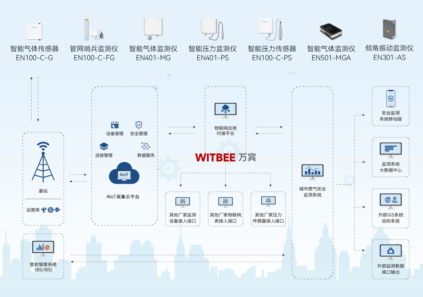 燃氣管網安全監測解決方案:智能感知+實時預警,筑牢城市生命線(圖2)