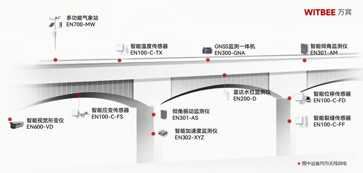 橋梁結構健康監測系統:全天候守護城市交通生命線(圖2)